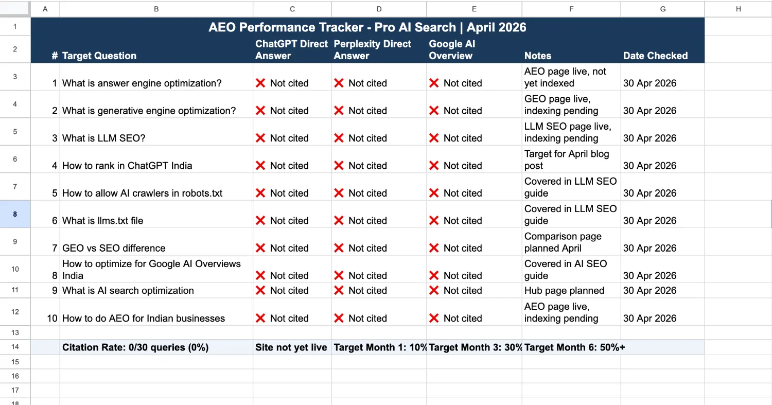 AEO performance tracking spreadsheet showing direct answer citations