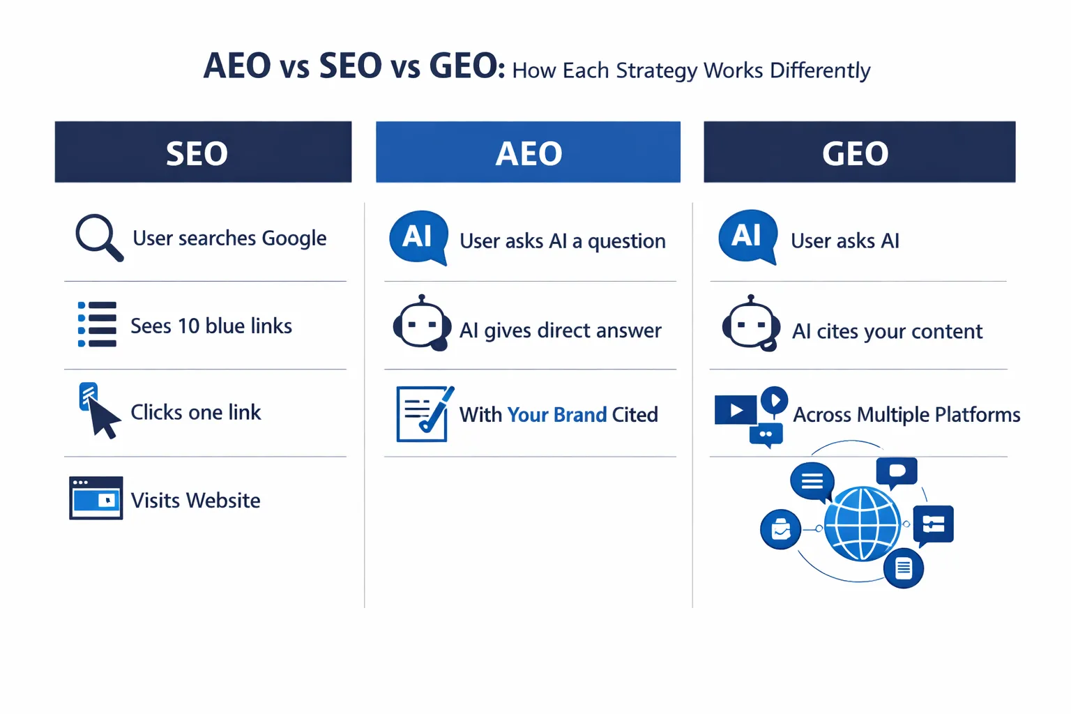 AEO vs SEO vs GEO: how each strategy works differently