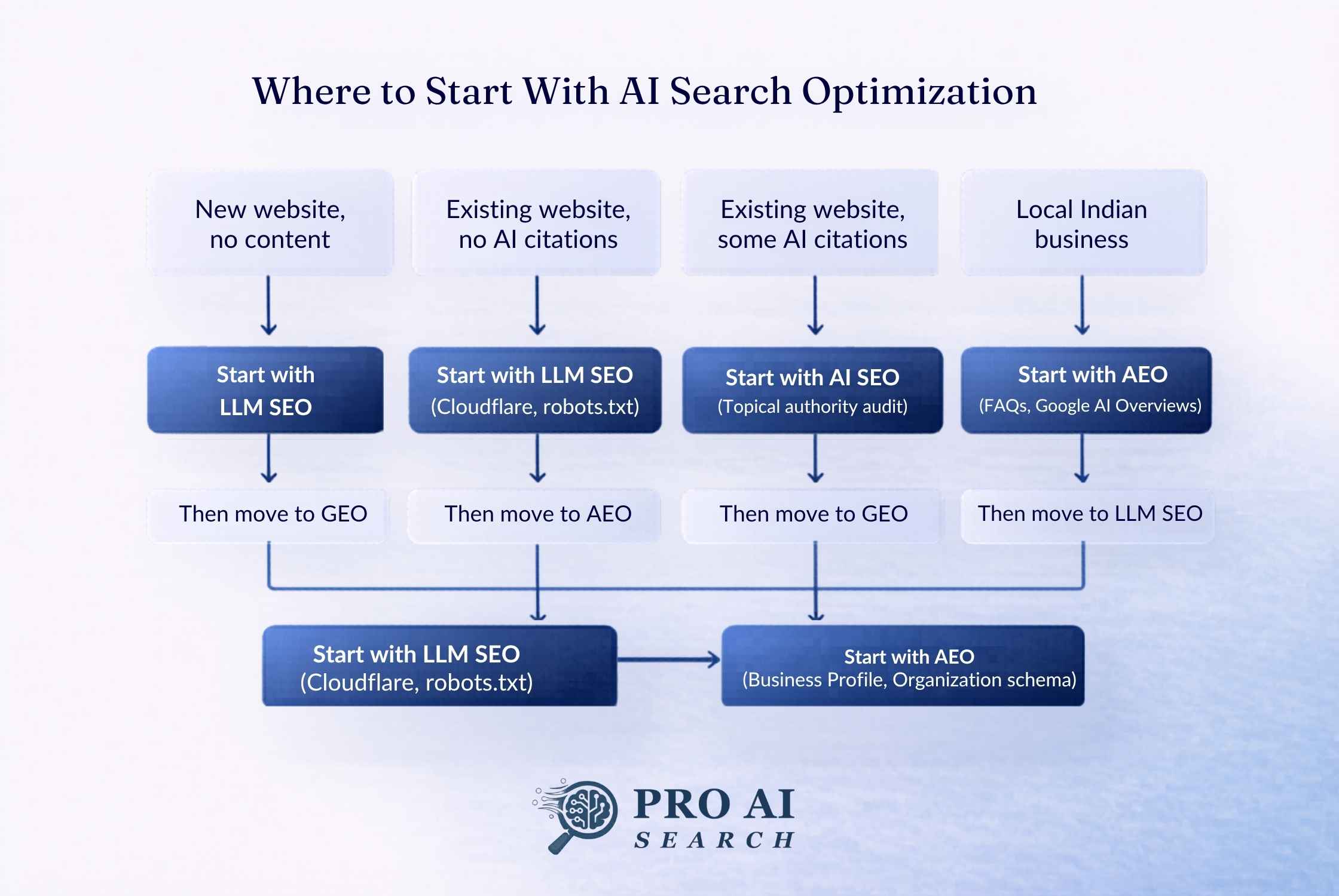 AI search optimization starting point decision flowchart for Indian businesses