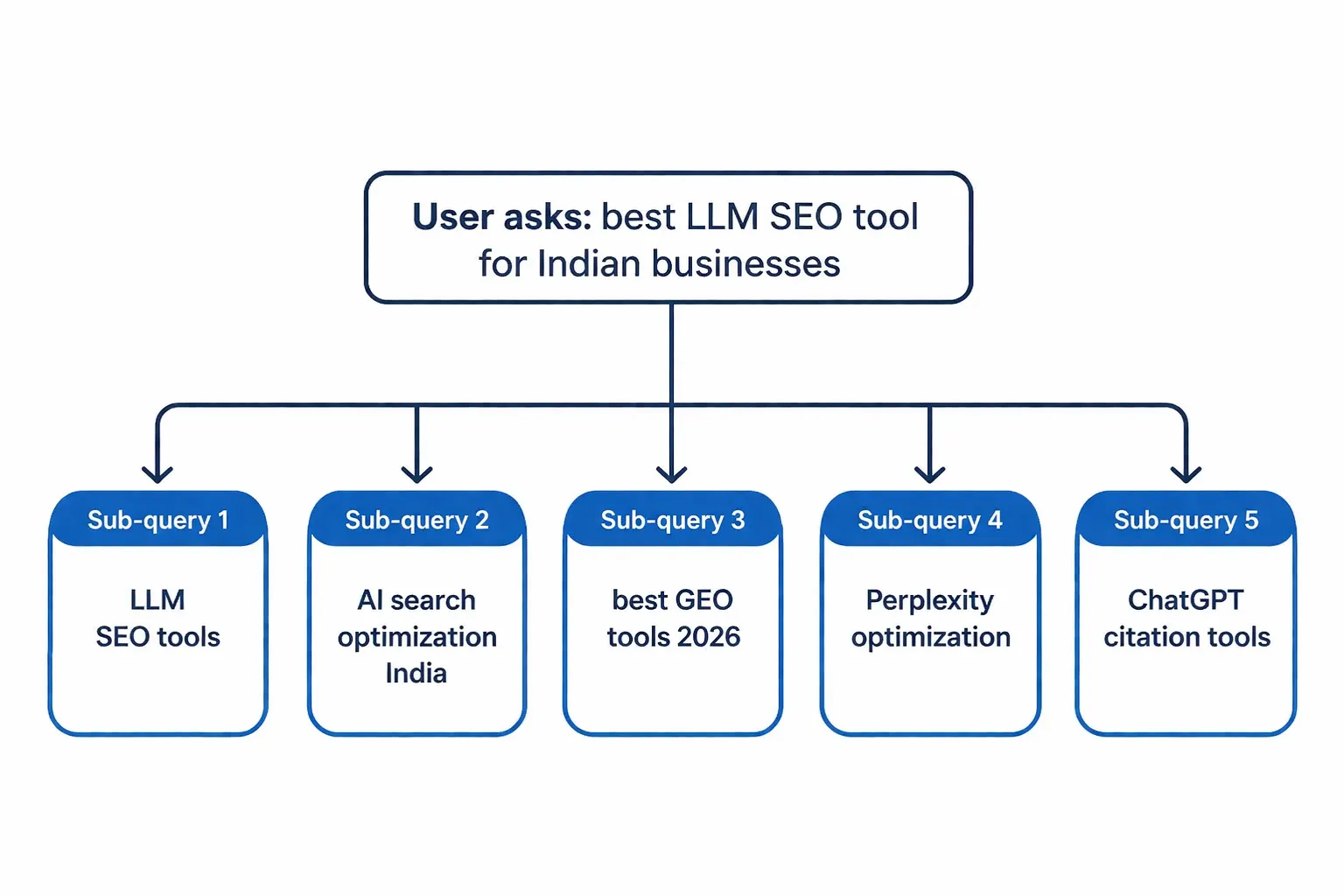 How AI engines break one question into multiple sub-queries