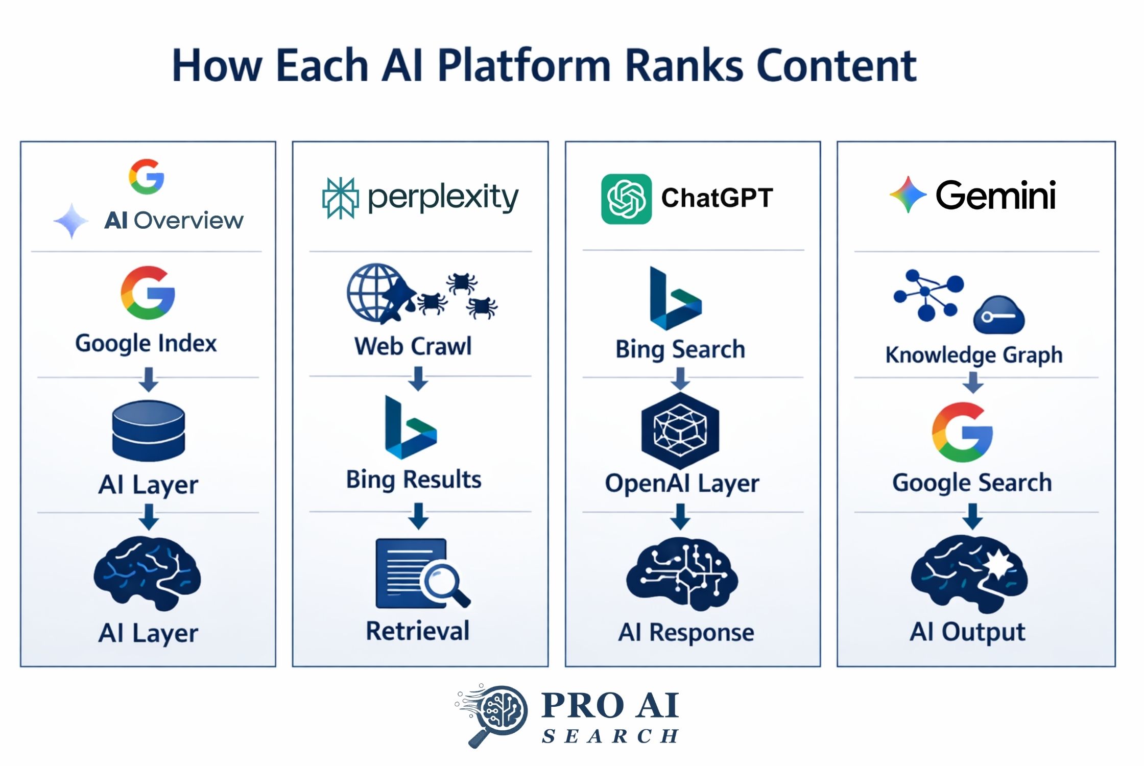 How Google AI Overviews, Perplexity, ChatGPT, and Gemini rank content differently
