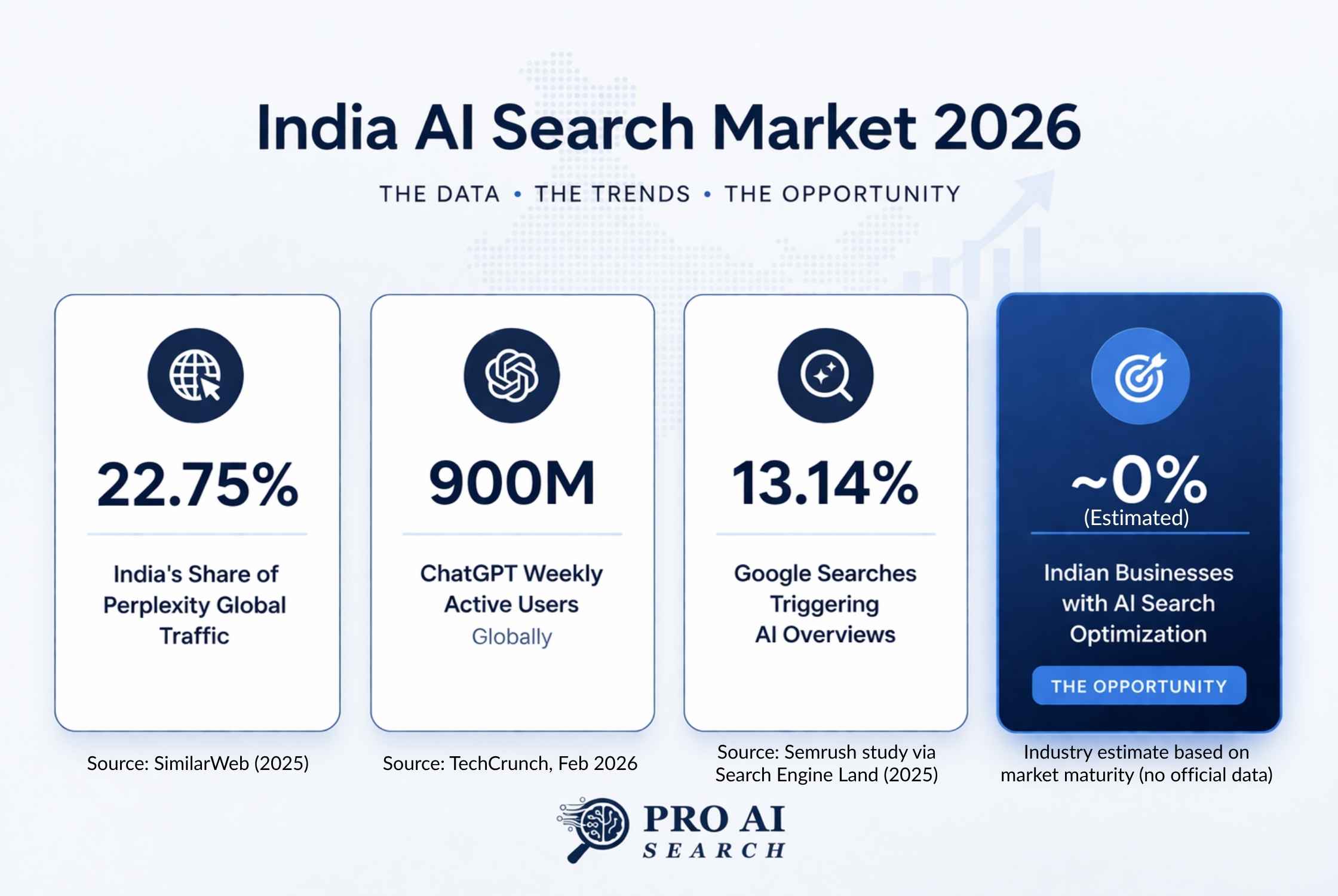 India AI search market opportunity data 2026