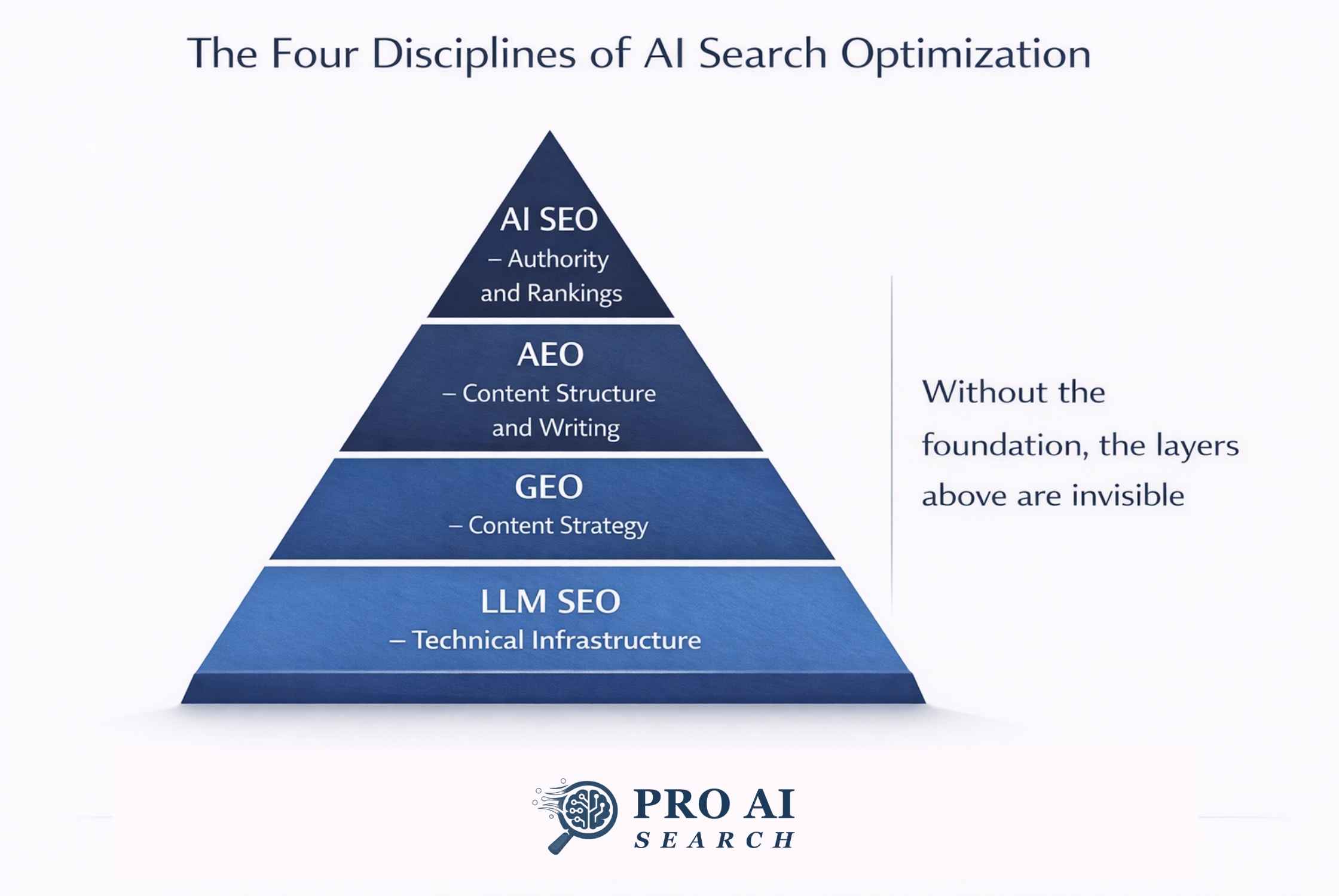 The four disciplines of AI search optimization: LLM SEO, GEO, AEO, and AI SEO