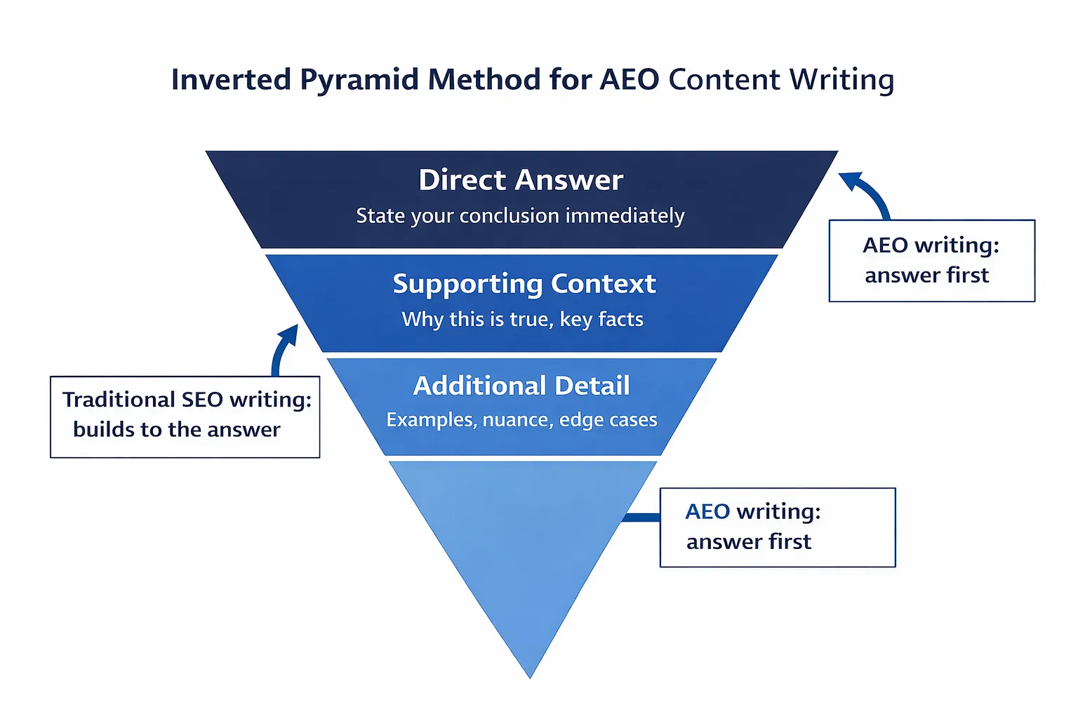 The inverted pyramid method for AEO content writing
