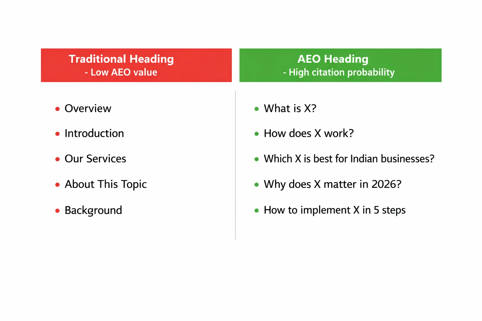 Traditional headings vs AEO-optimized question-format headings