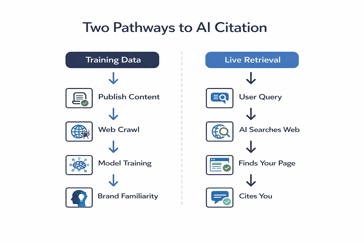 Two pathways to LLM SEO: training data and live retrieval