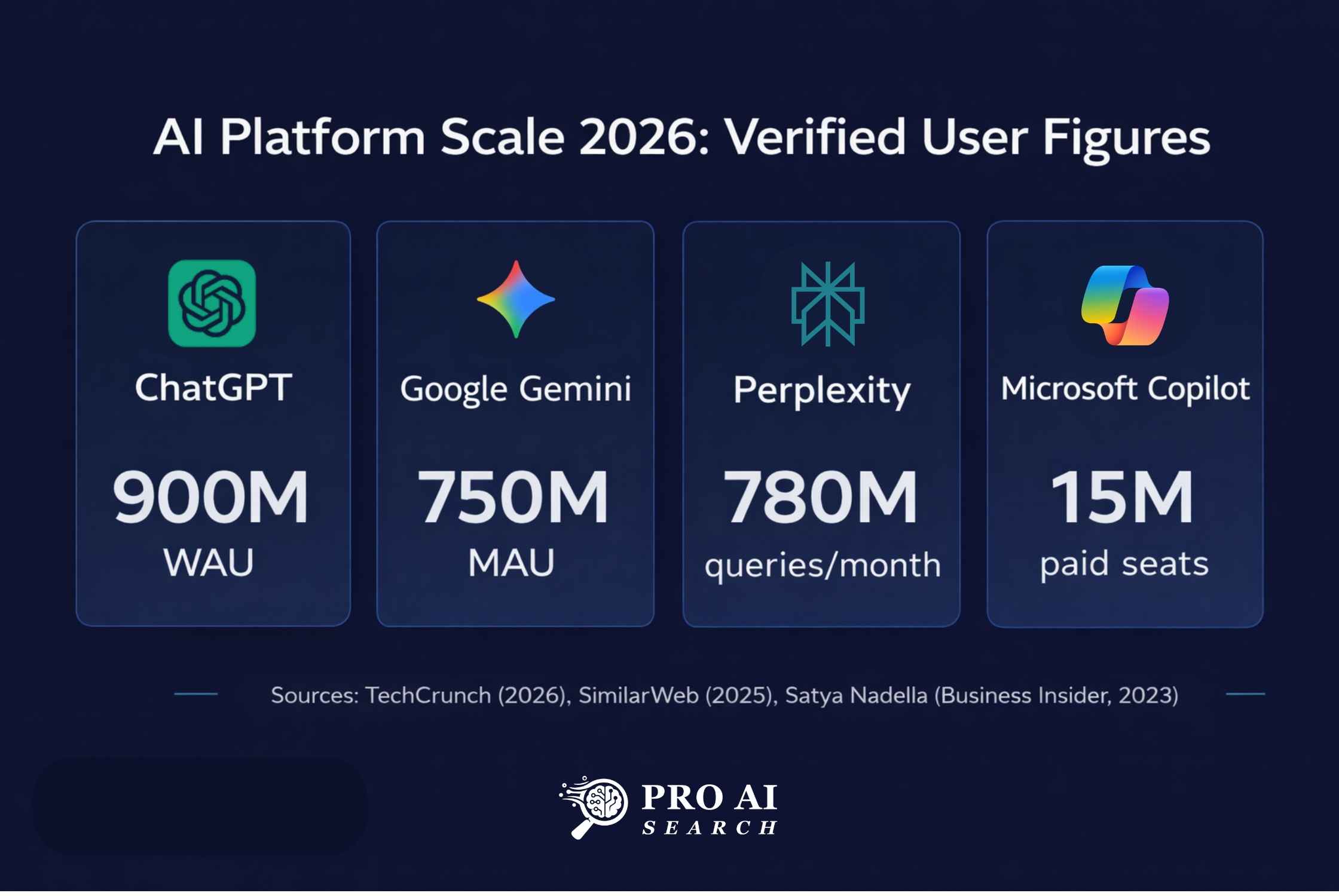 AI Platform Scale 2026- Verified User Figures