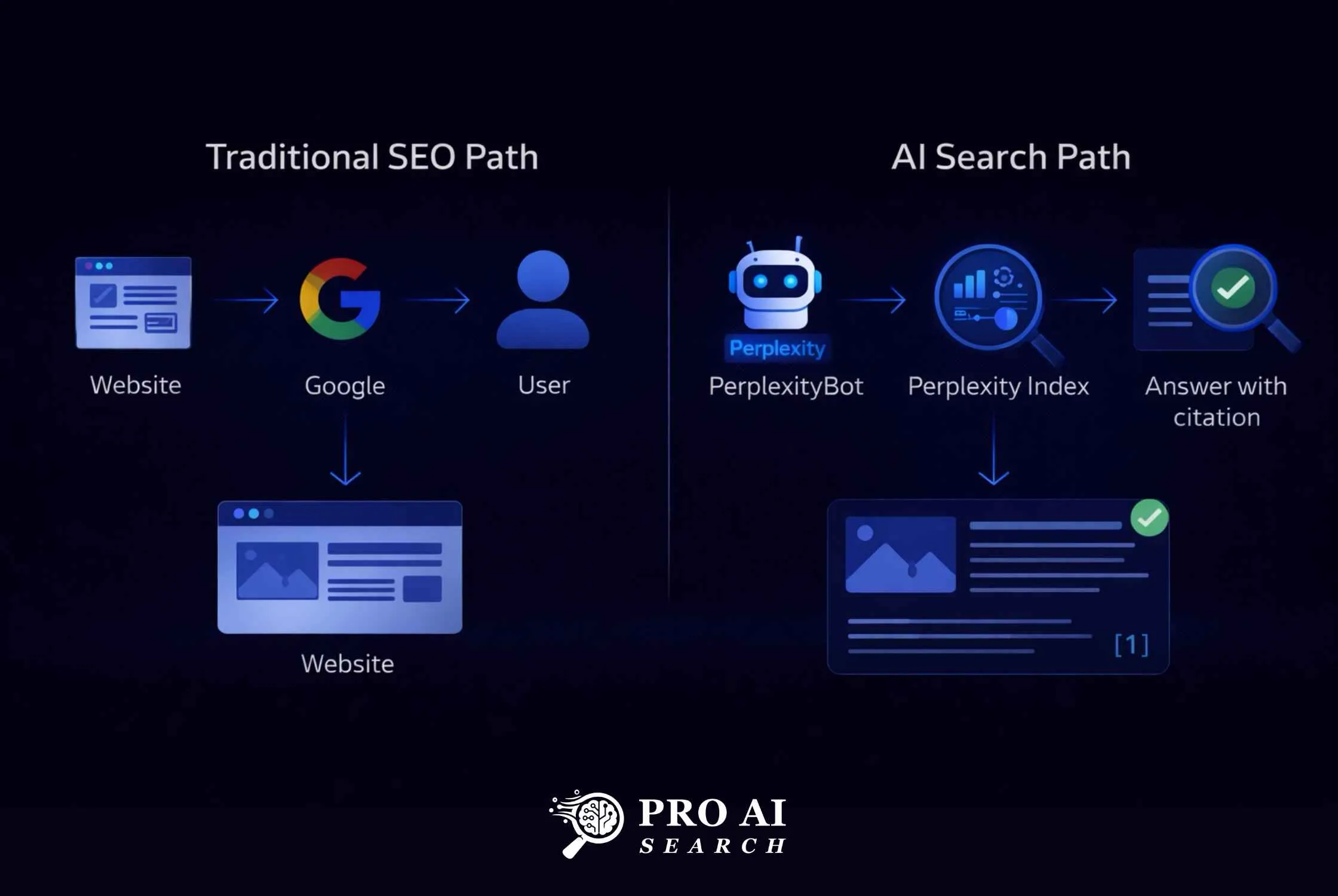Diagram showing how PerplexityBot crawls websites to build Perplexity AI search index