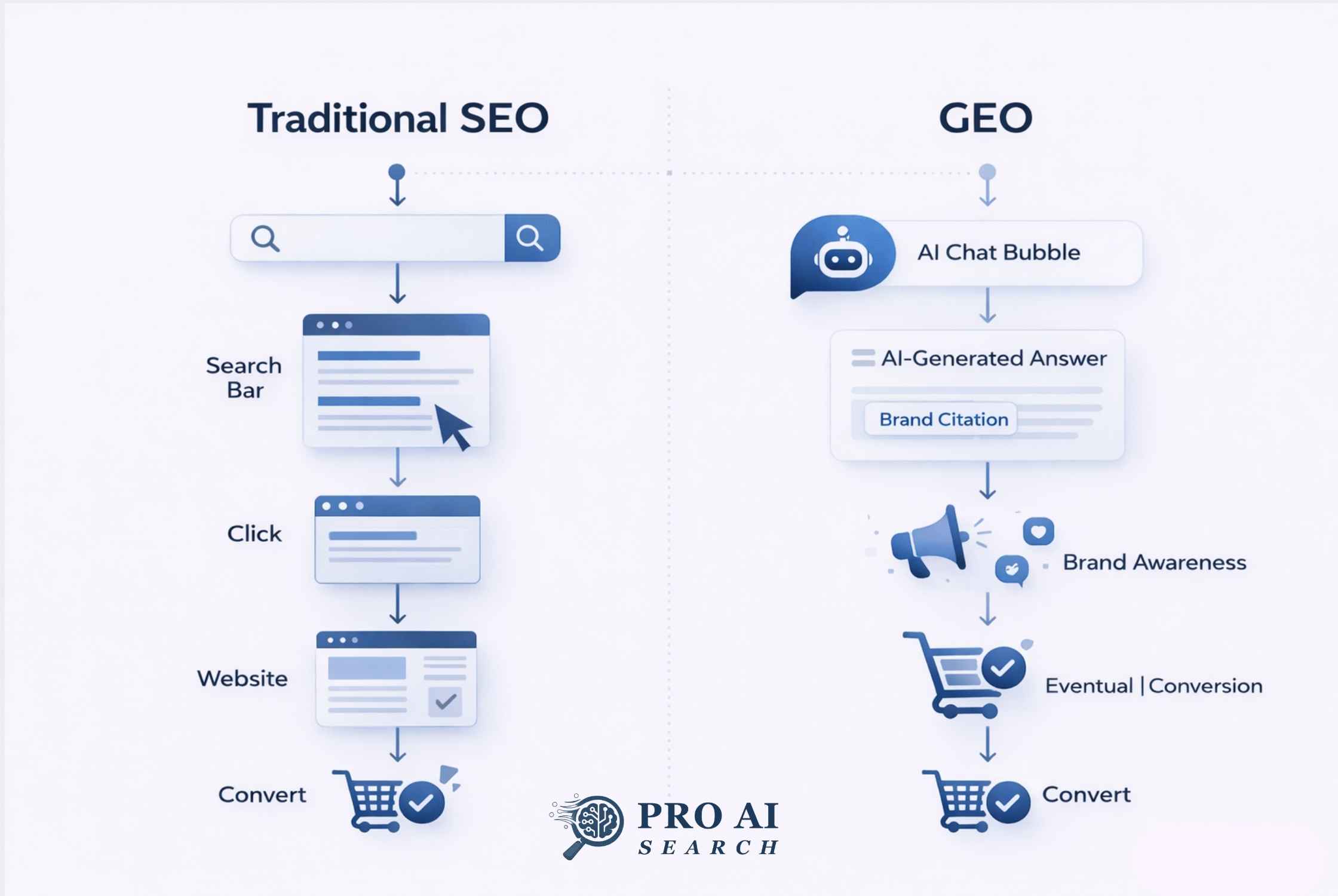 GEO vs SEO user journey comparison