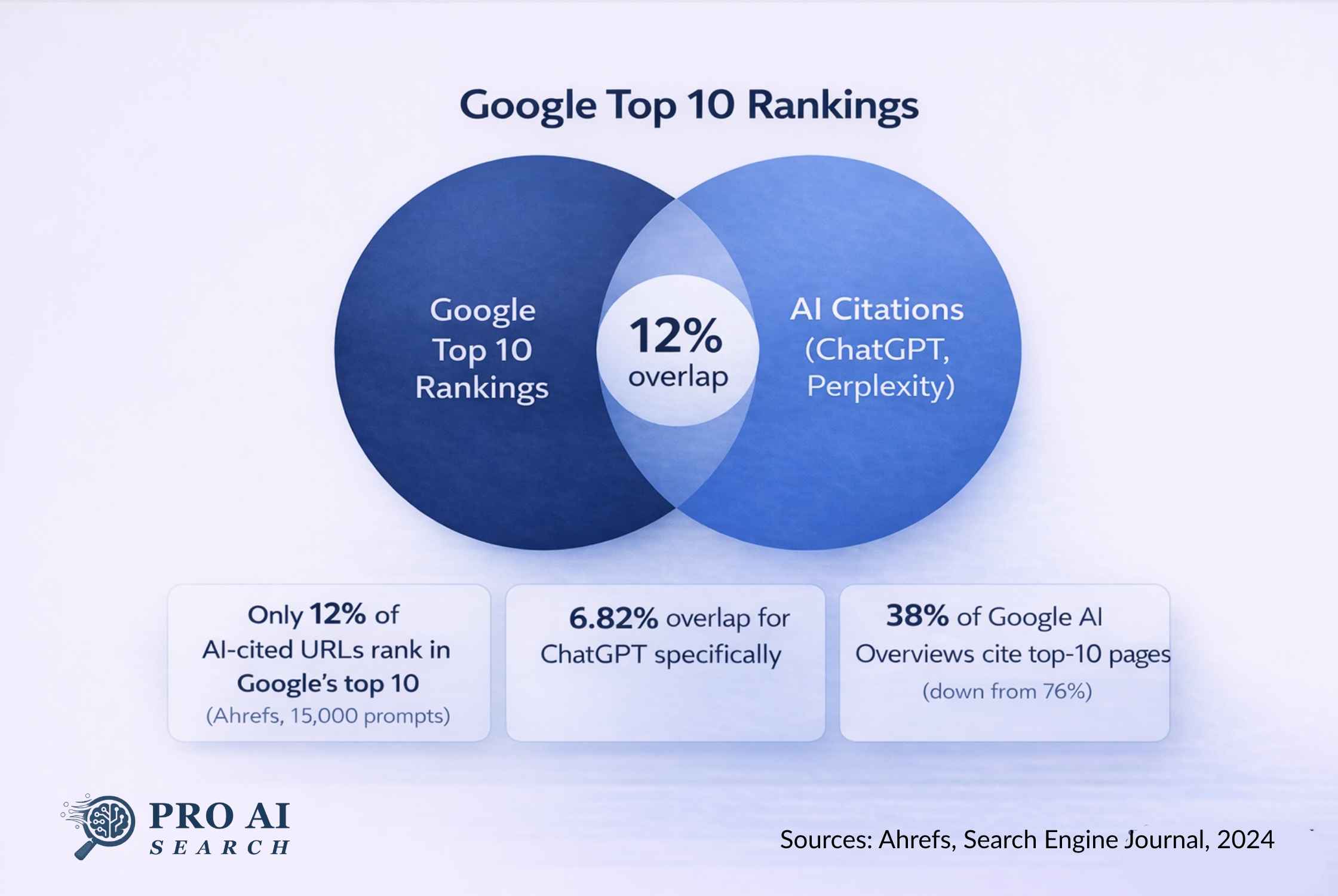 12% overlap between Google rankings and AI citations