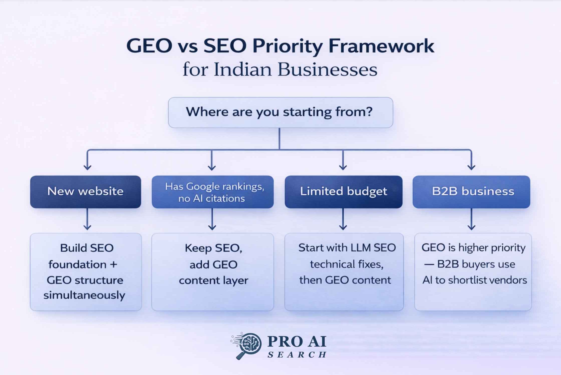 GEO vs SEO priority framework for Indian businesses