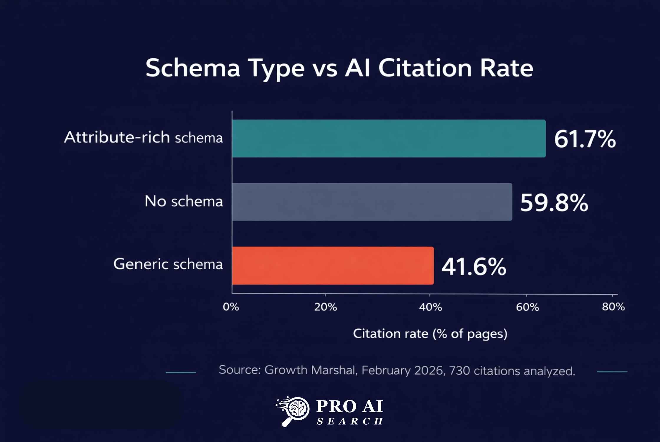 Schema Type vs AI Citation Rate