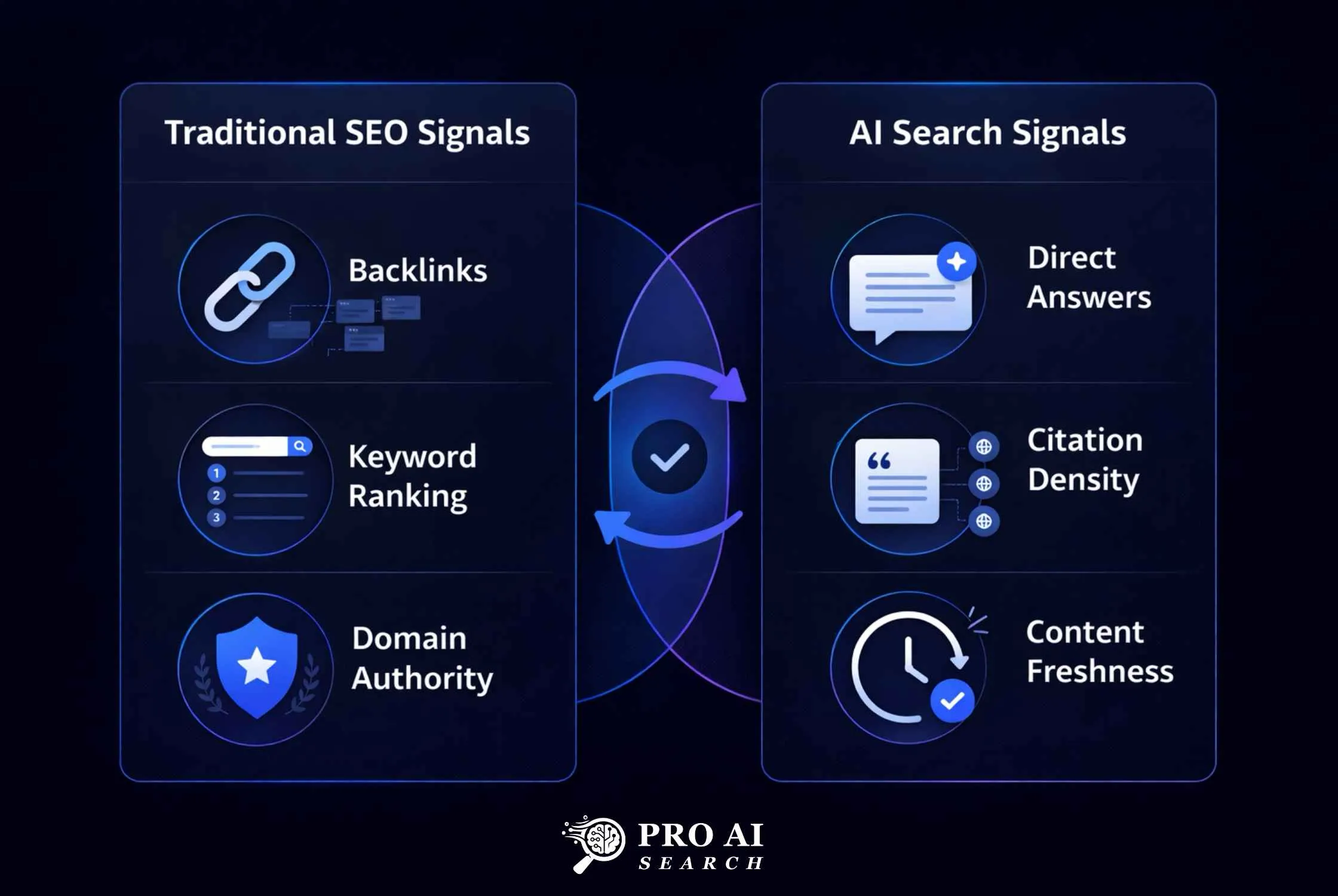 AI search vs traditional search ranking signals comparison