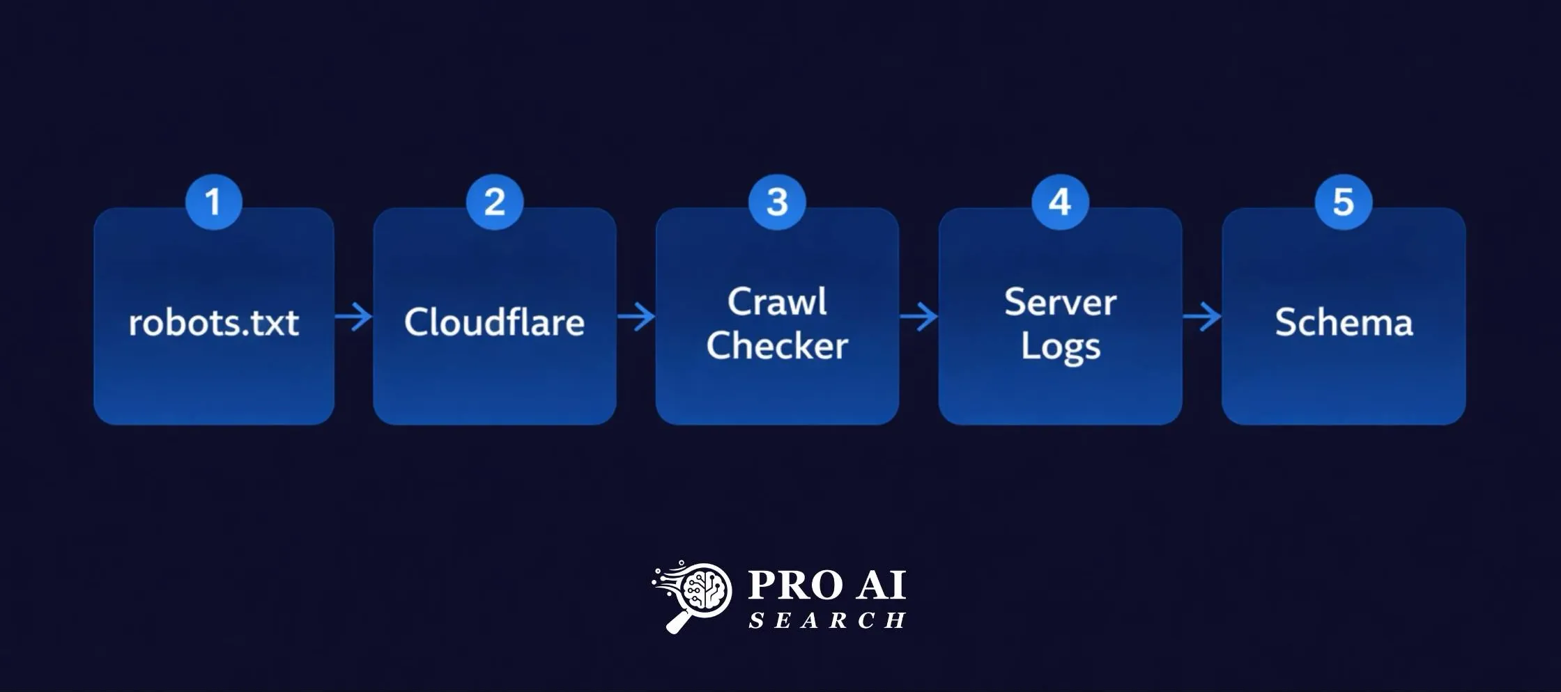 crawler access audit sequence