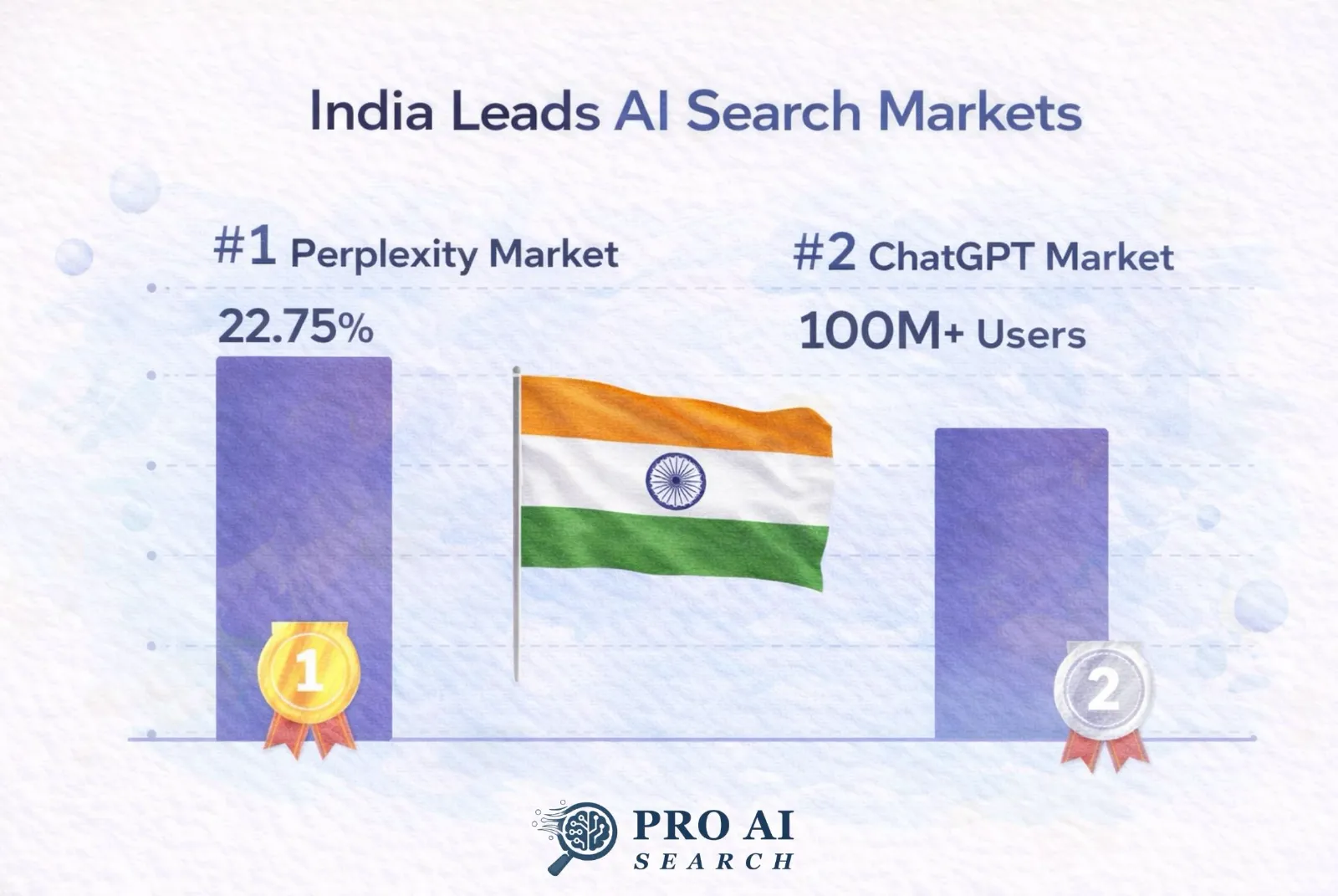 India AI search market size - ChatGPT and Perplexity usage data 2026
