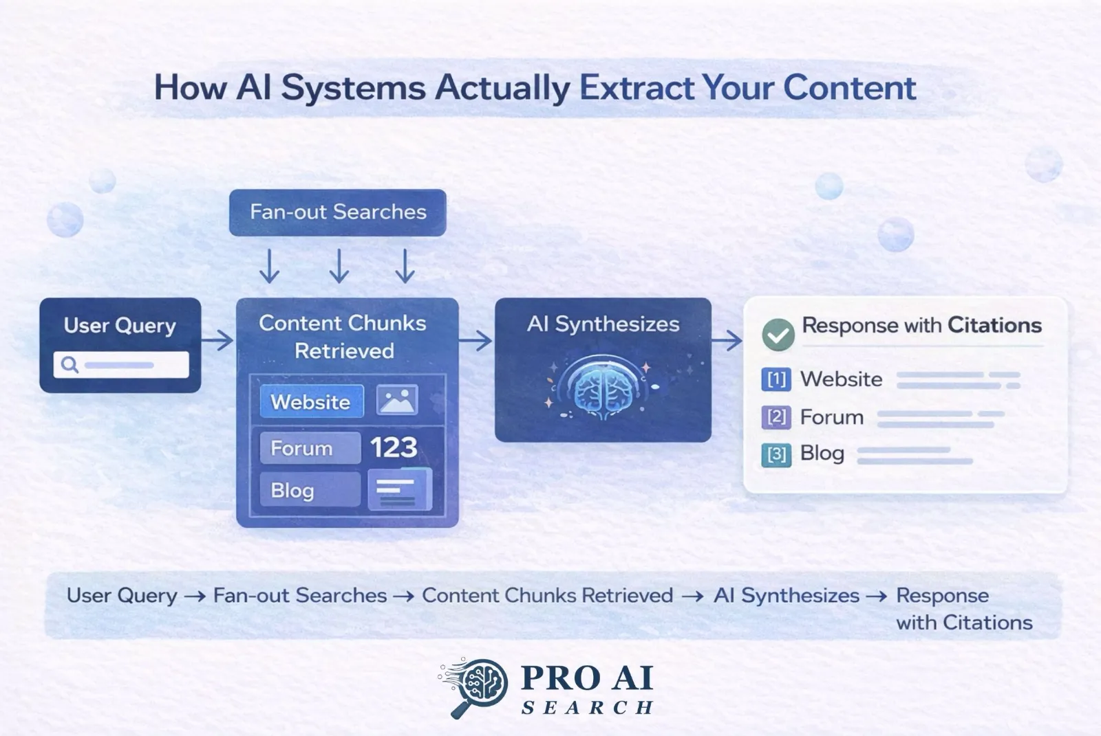 How RAG works in AI search engines - retrieval augmented generation diagram