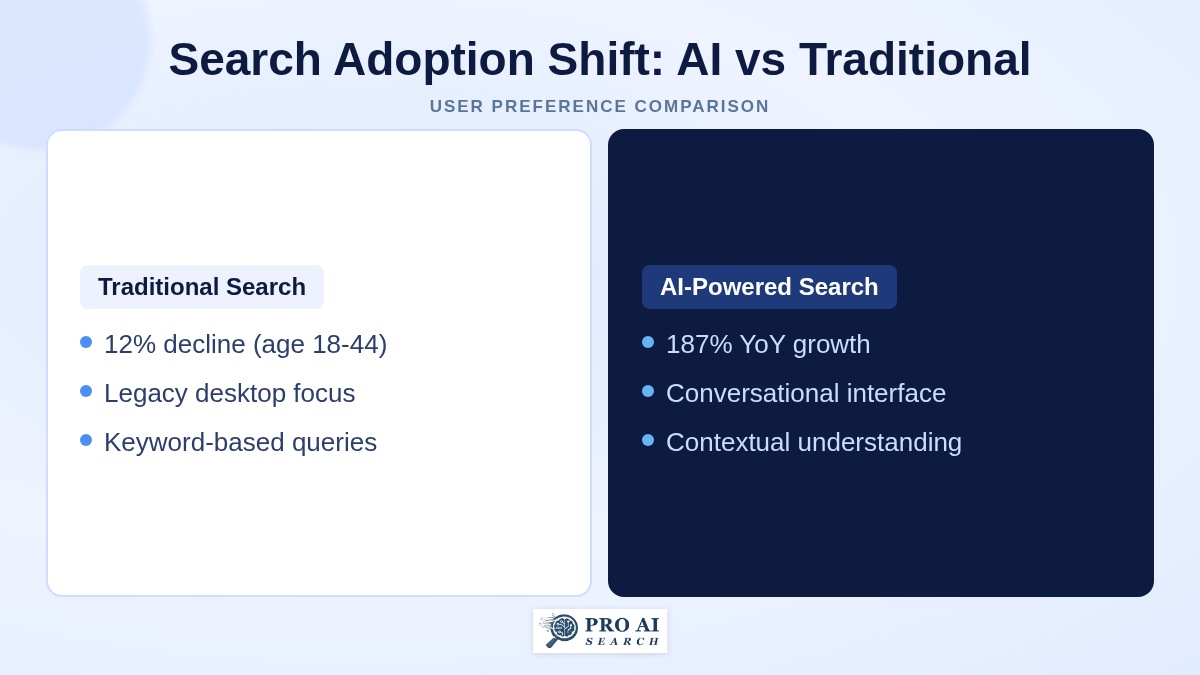 Search Adoption Shift: AI vs Traditional