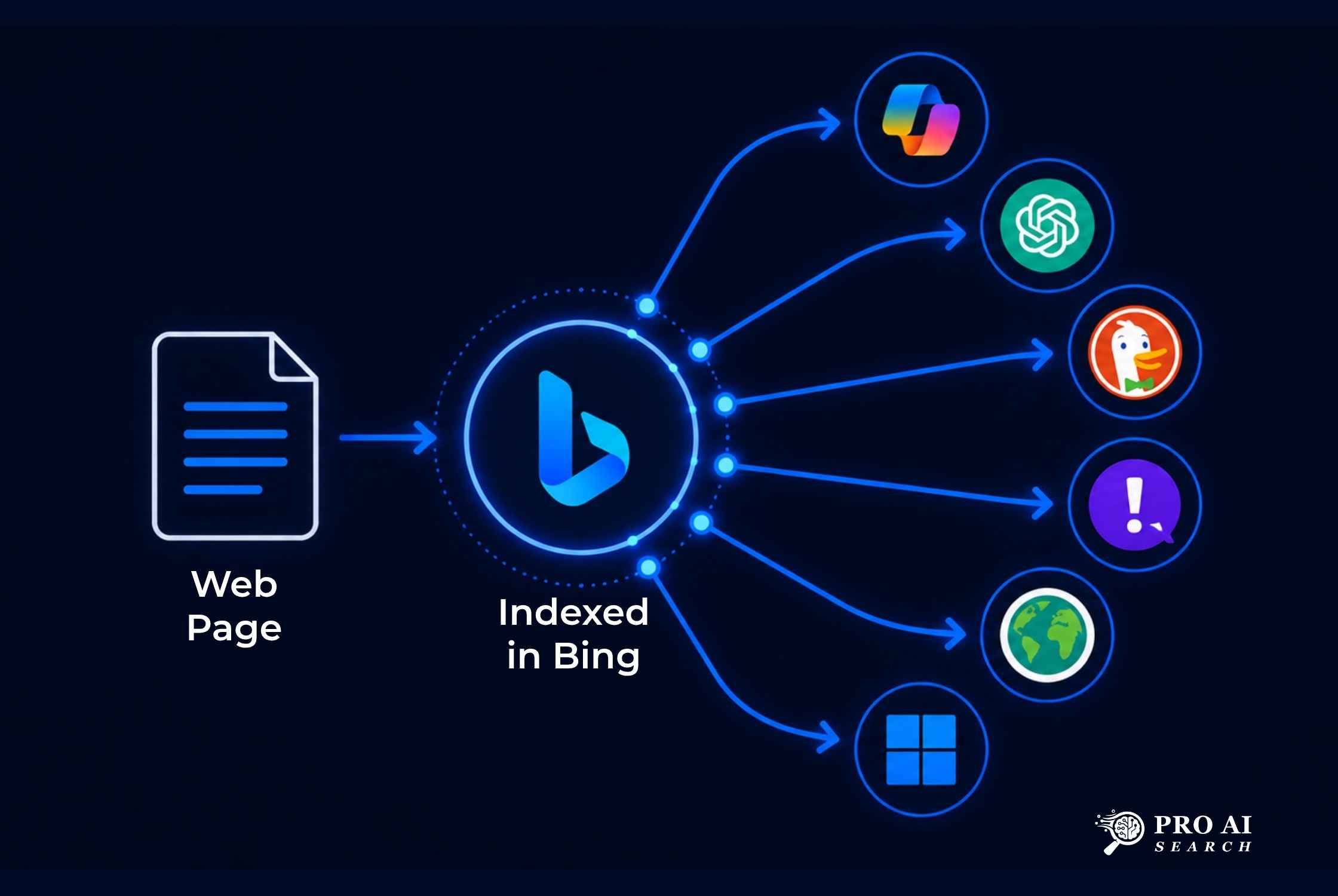 How to rank in Microsoft Copilot by getting indexed in Bing, which powers six AI surfaces simultaneously
