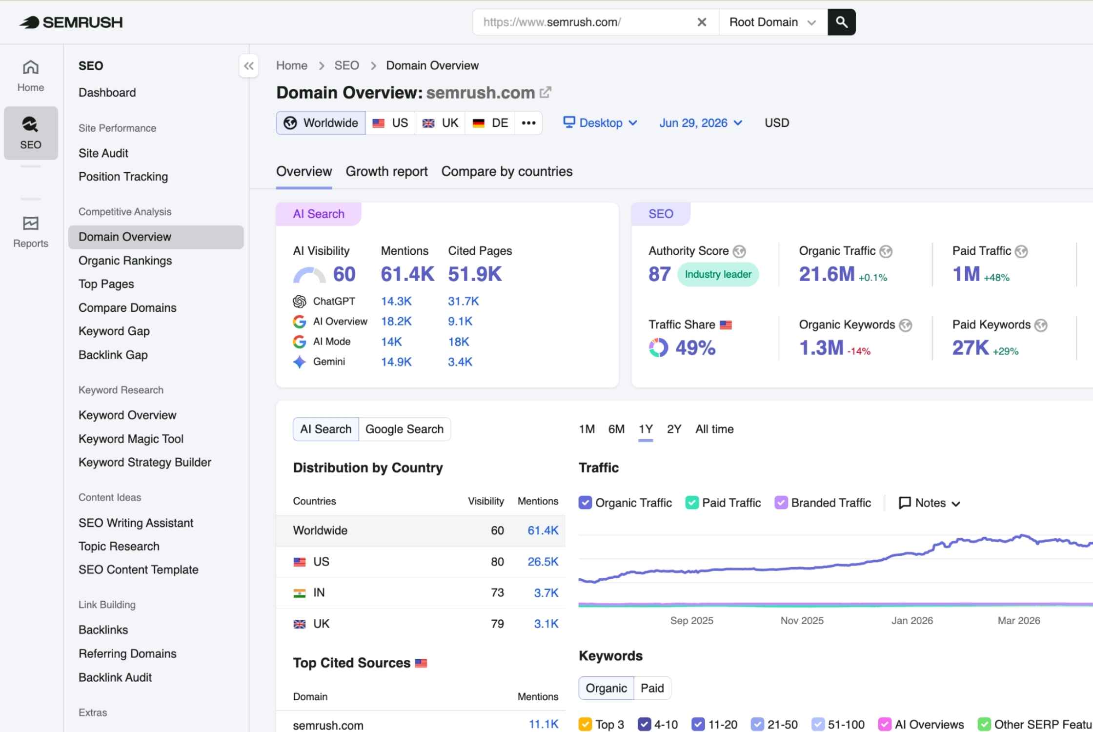 Semrush AI Visibility Toolkit