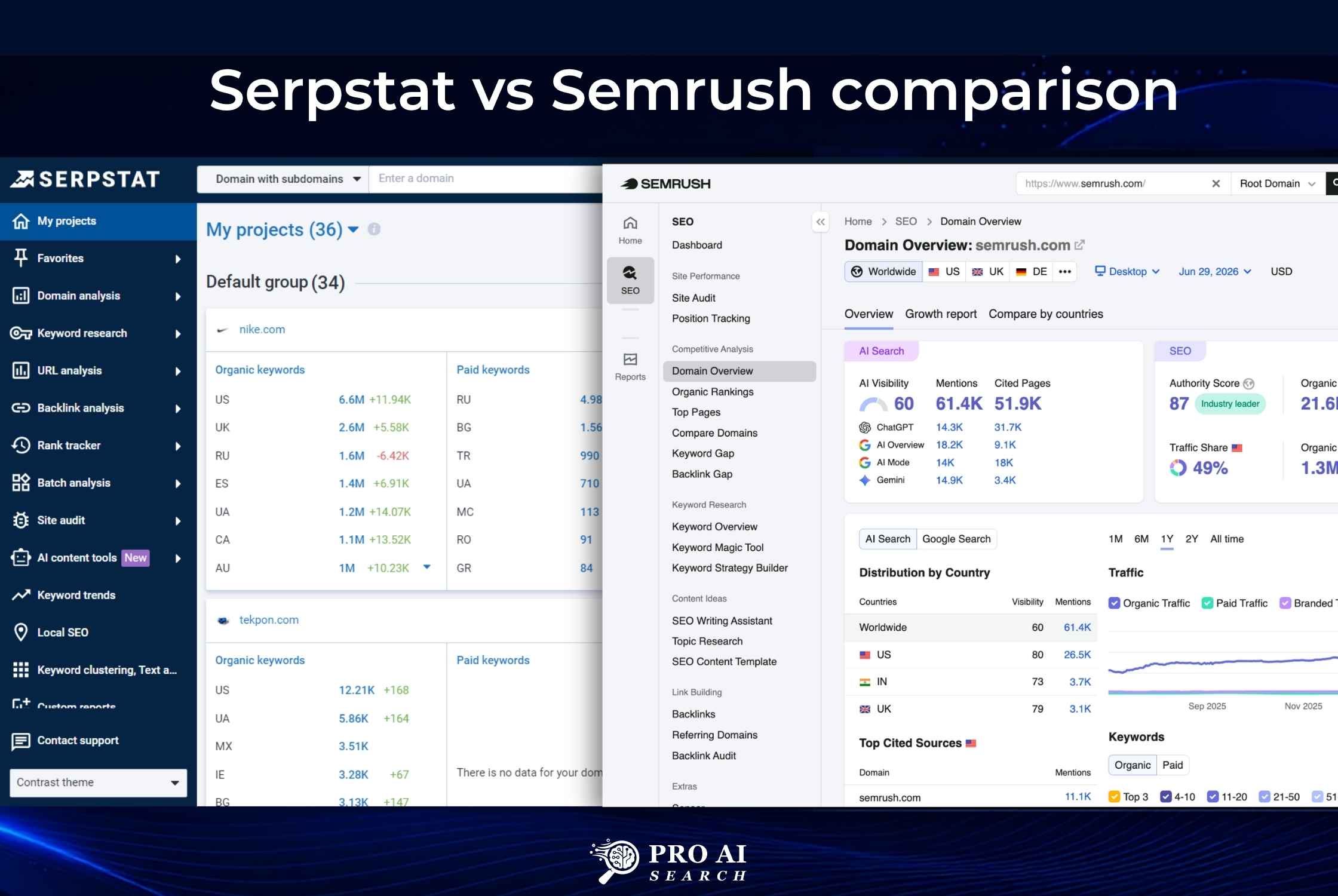 Serpstat vs Semrush: Honest Comparison for 2026