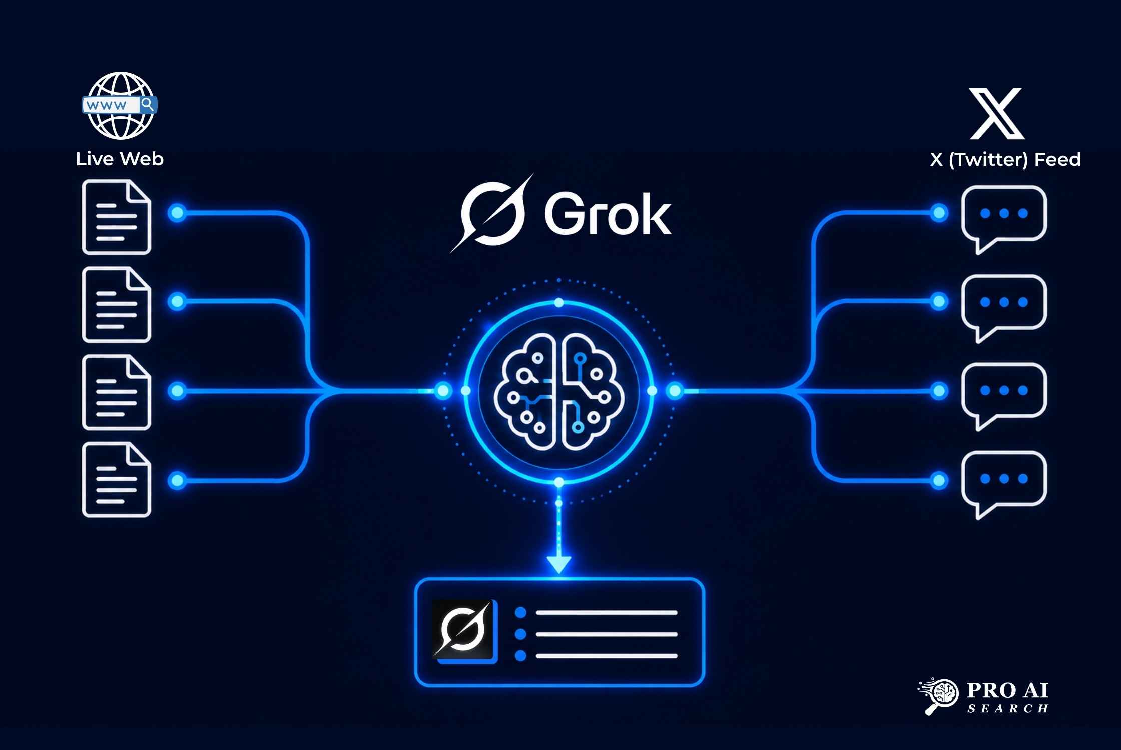 how to rank in Grok AI: diagram showing live web crawl and X feed as dual data sources