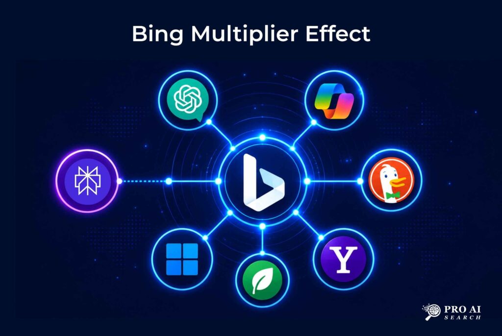 perplexity vs copilot geo comparison showing bing multiplier effect covering six ai search surfaces