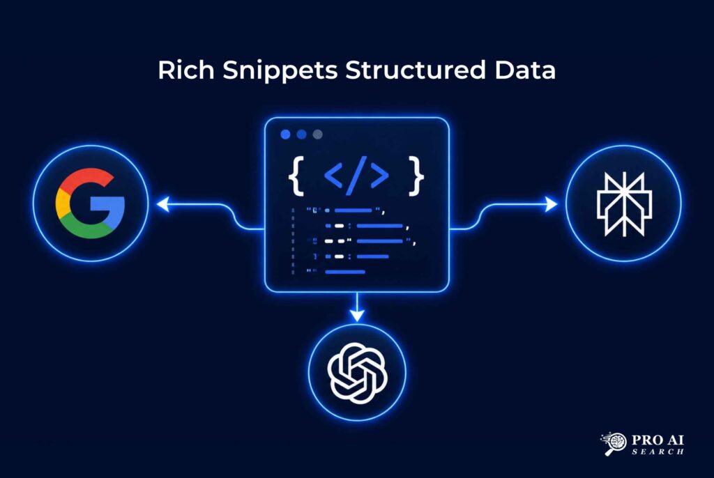 rich snippets structured data feeding into Google AI Overviews Perplexity and ChatGPT citations in 2026